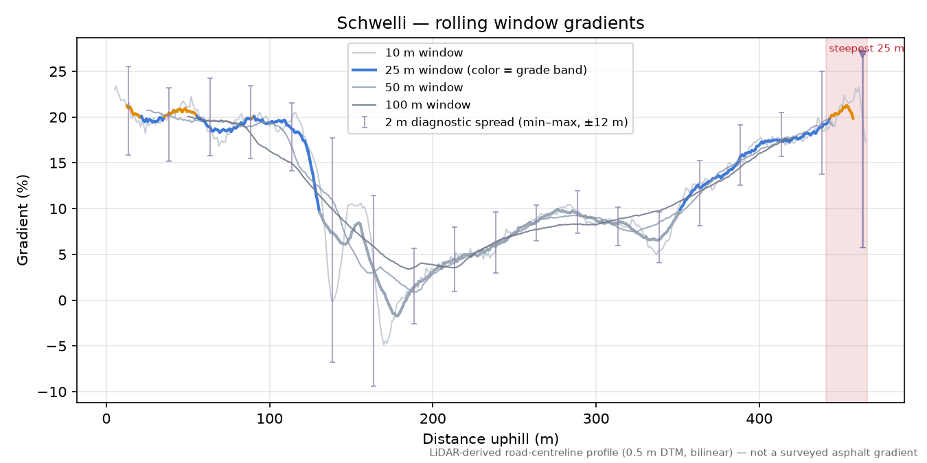 Schwelli rolling gradient profile