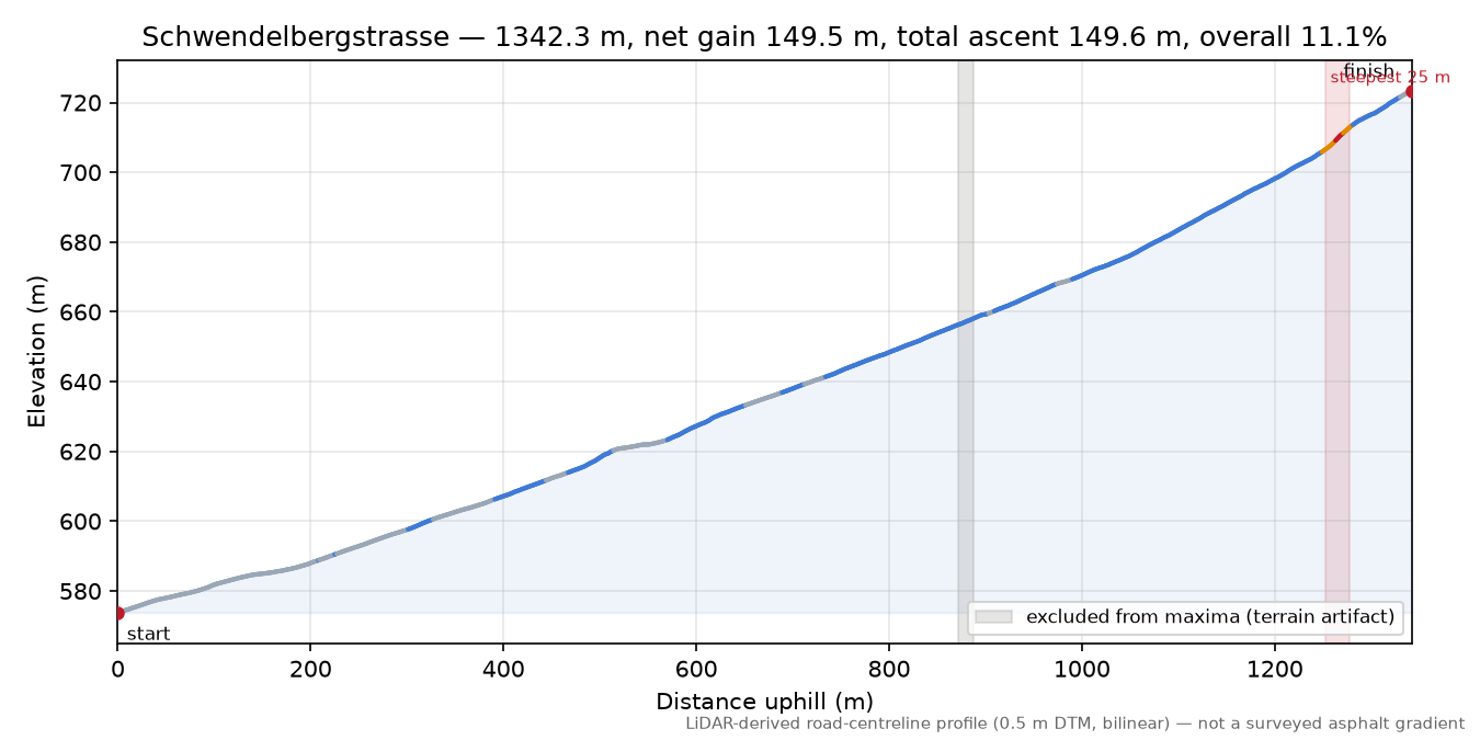 Schwendelbergstrasse elevation profile