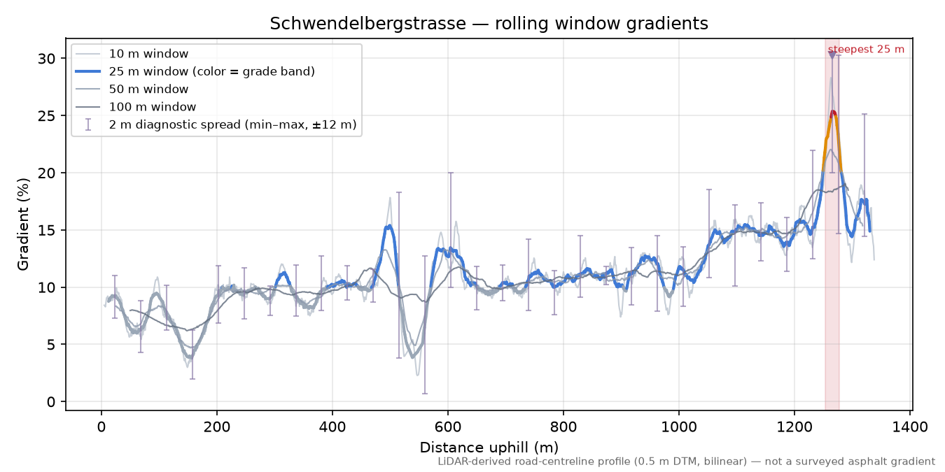 Schwendelbergstrasse rolling gradient profile