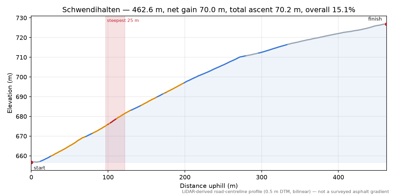 Schwendihalten elevation profile