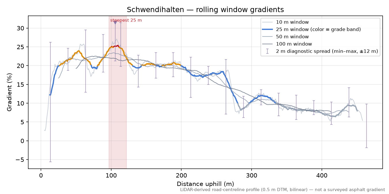 Schwendihalten rolling gradient profile