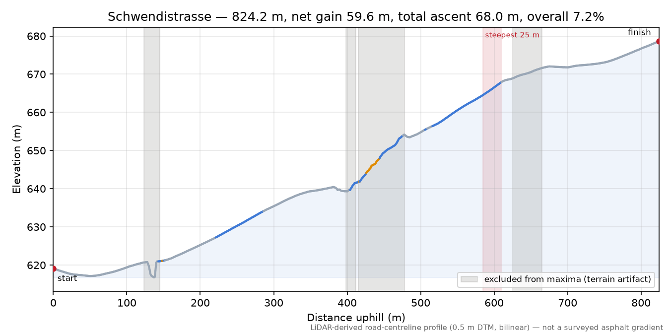 Schwendistrasse elevation profile