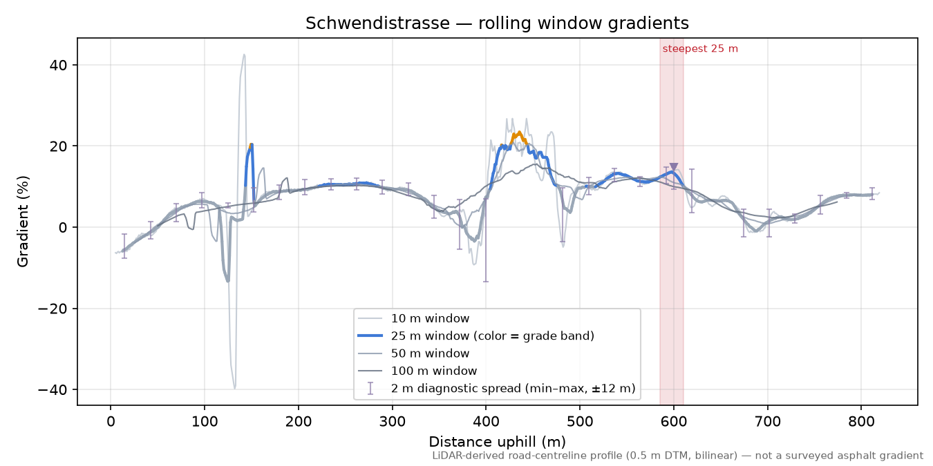 Schwendistrasse rolling gradient profile