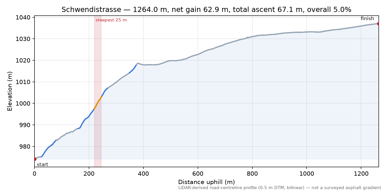 Schwendistrasse elevation profile