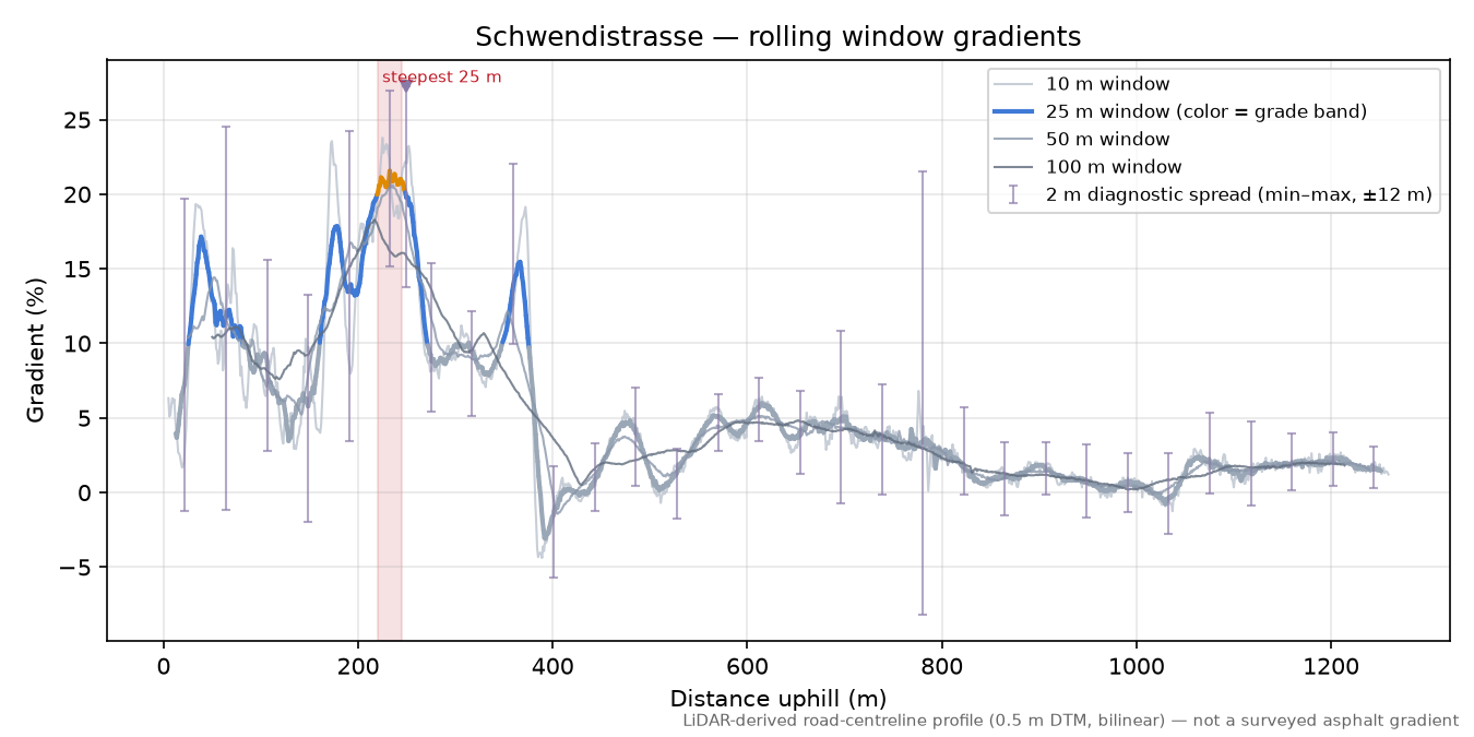 Schwendistrasse rolling gradient profile