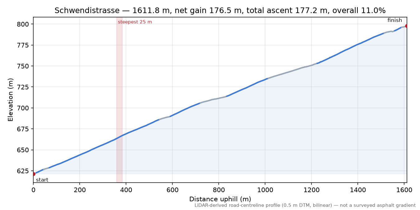 Schwendistrasse elevation profile