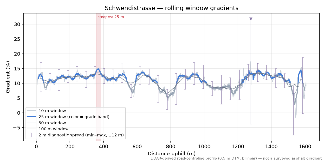 Schwendistrasse rolling gradient profile
