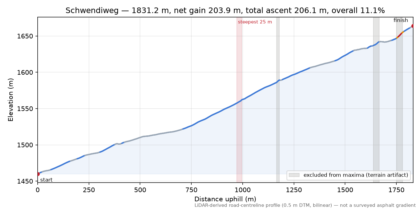 Schwendiweg elevation profile