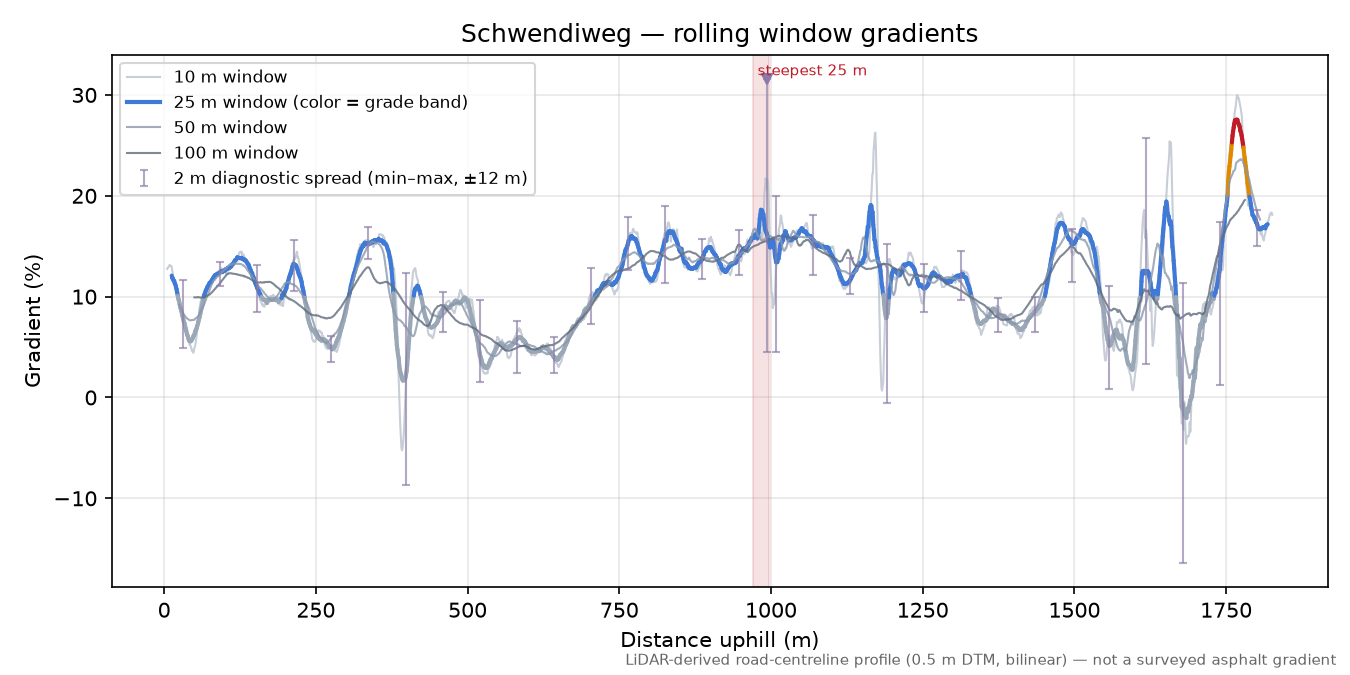 Schwendiweg rolling gradient profile