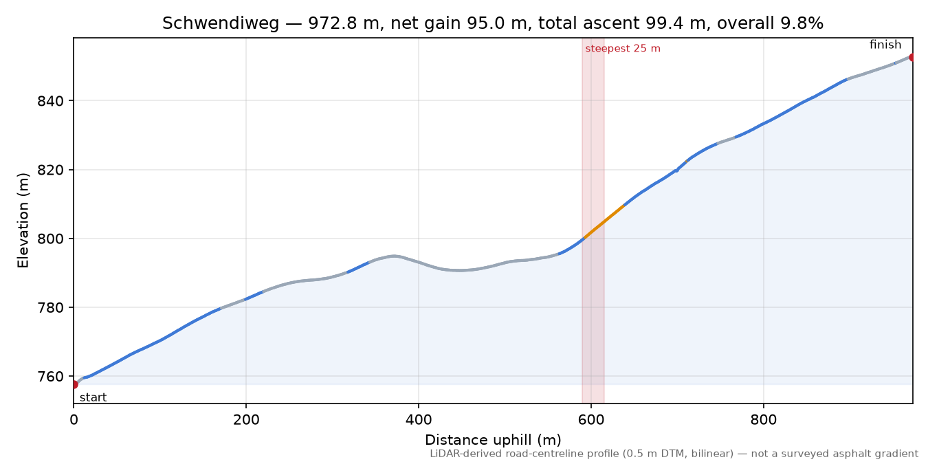 Schwendiweg elevation profile