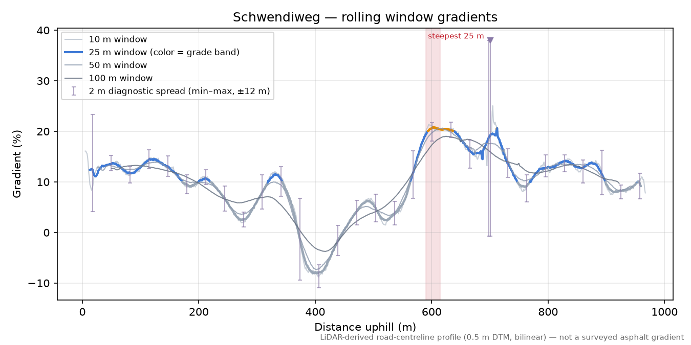 Schwendiweg rolling gradient profile