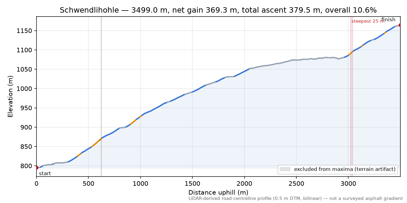 Schwendlihohle elevation profile