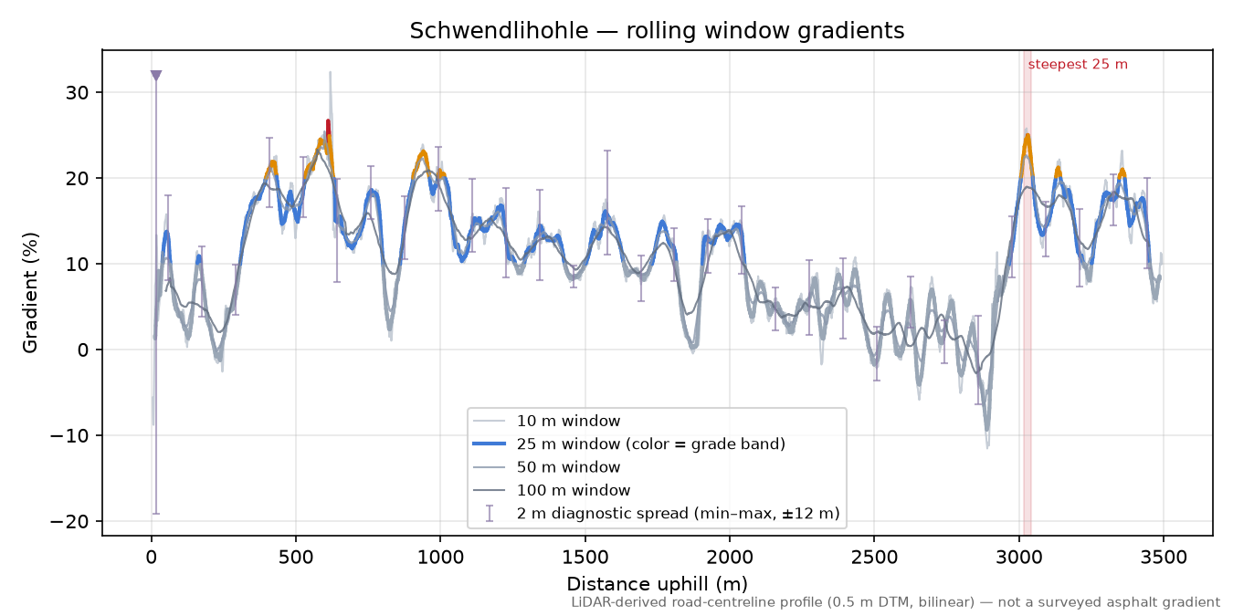 Schwendlihohle rolling gradient profile