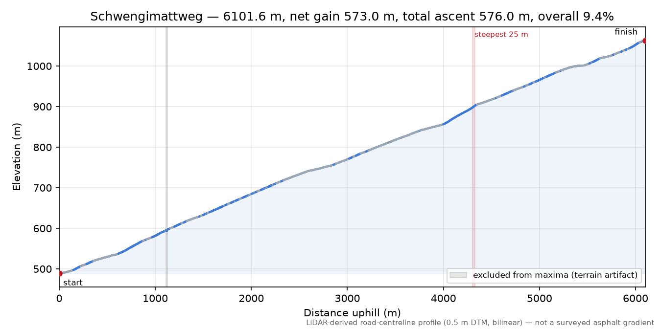 Schwengimattweg elevation profile