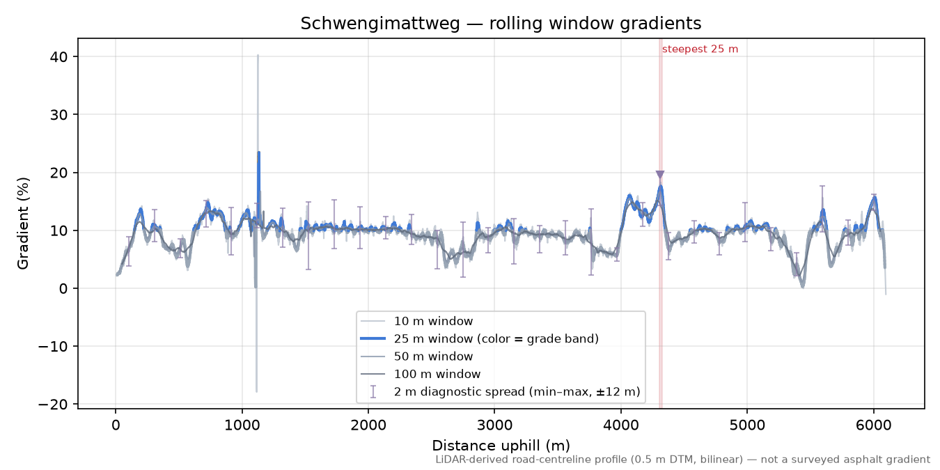Schwengimattweg rolling gradient profile