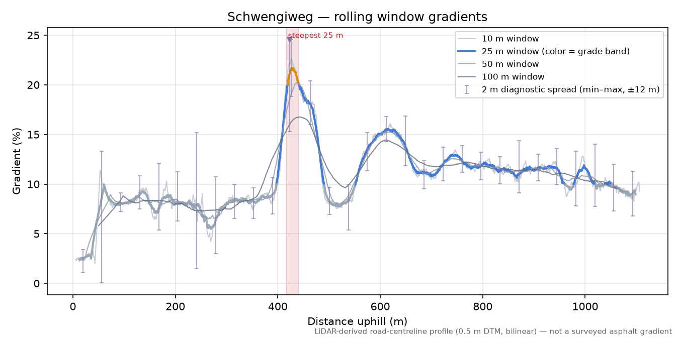 Schwengiweg rolling gradient profile