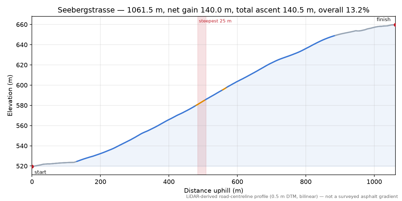 Seebergstrasse elevation profile