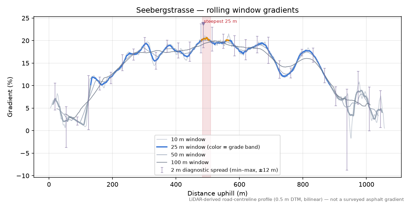 Seebergstrasse rolling gradient profile