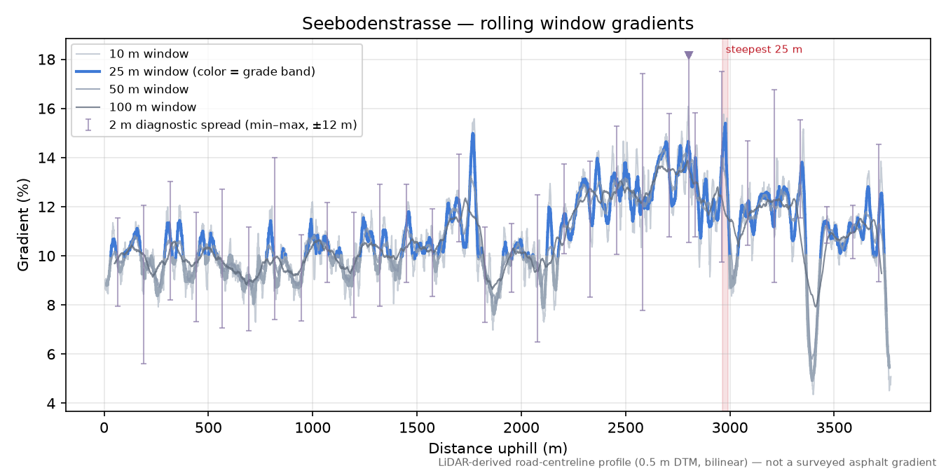 Seebodenstrasse rolling gradient profile