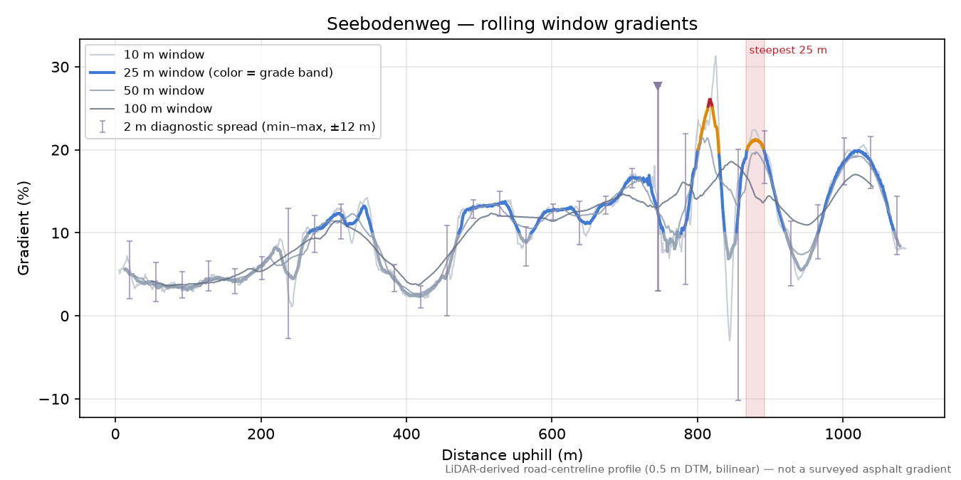 Seebodenweg rolling gradient profile