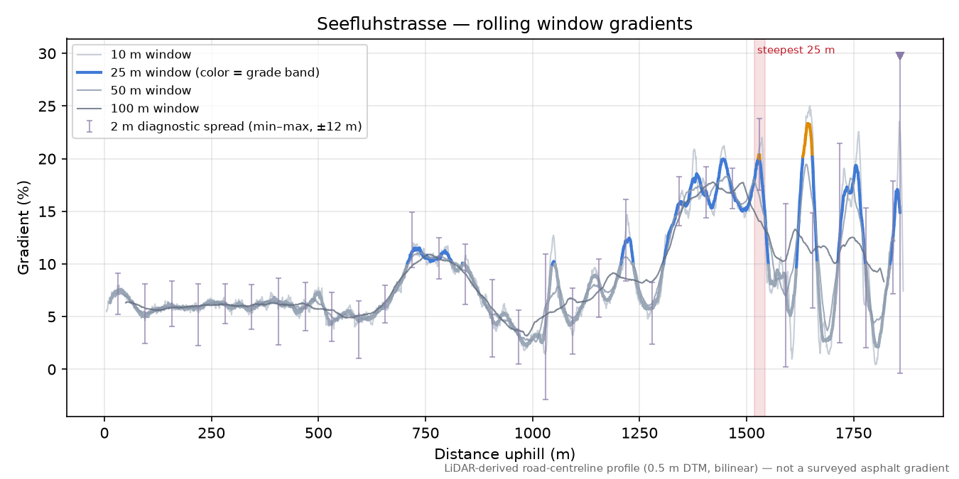 Seefluhstrasse rolling gradient profile