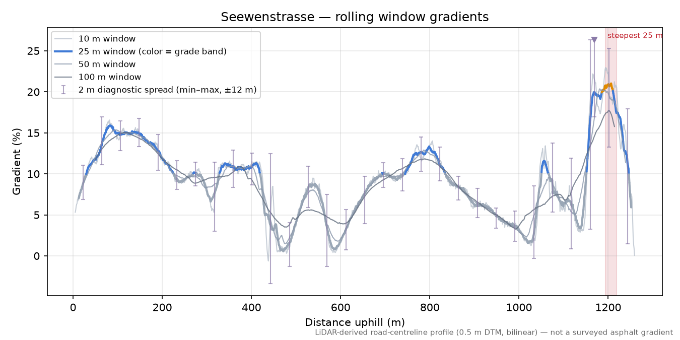 Seewenstrasse rolling gradient profile