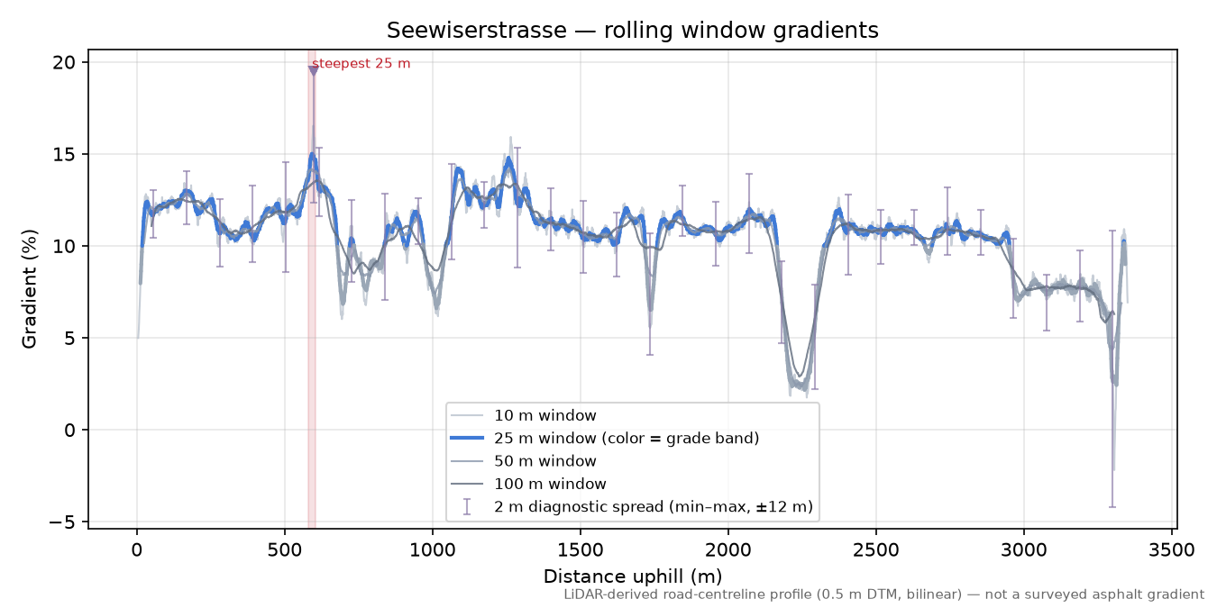 Seewiserstrasse rolling gradient profile