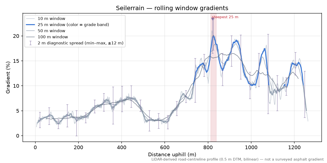 Seilerrain rolling gradient profile