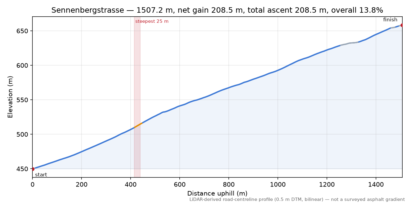 Sennenbergstrasse elevation profile