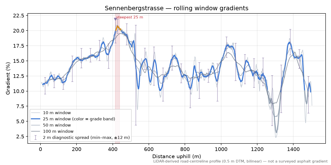 Sennenbergstrasse rolling gradient profile