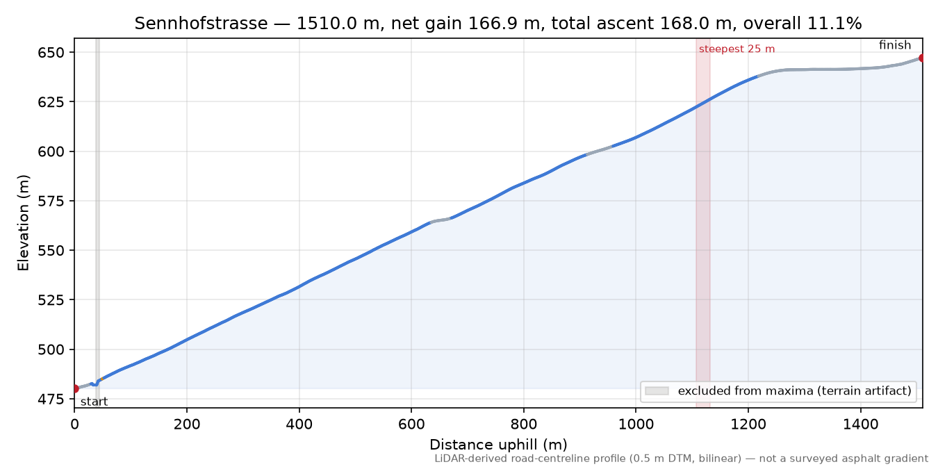 Sennhofstrasse elevation profile