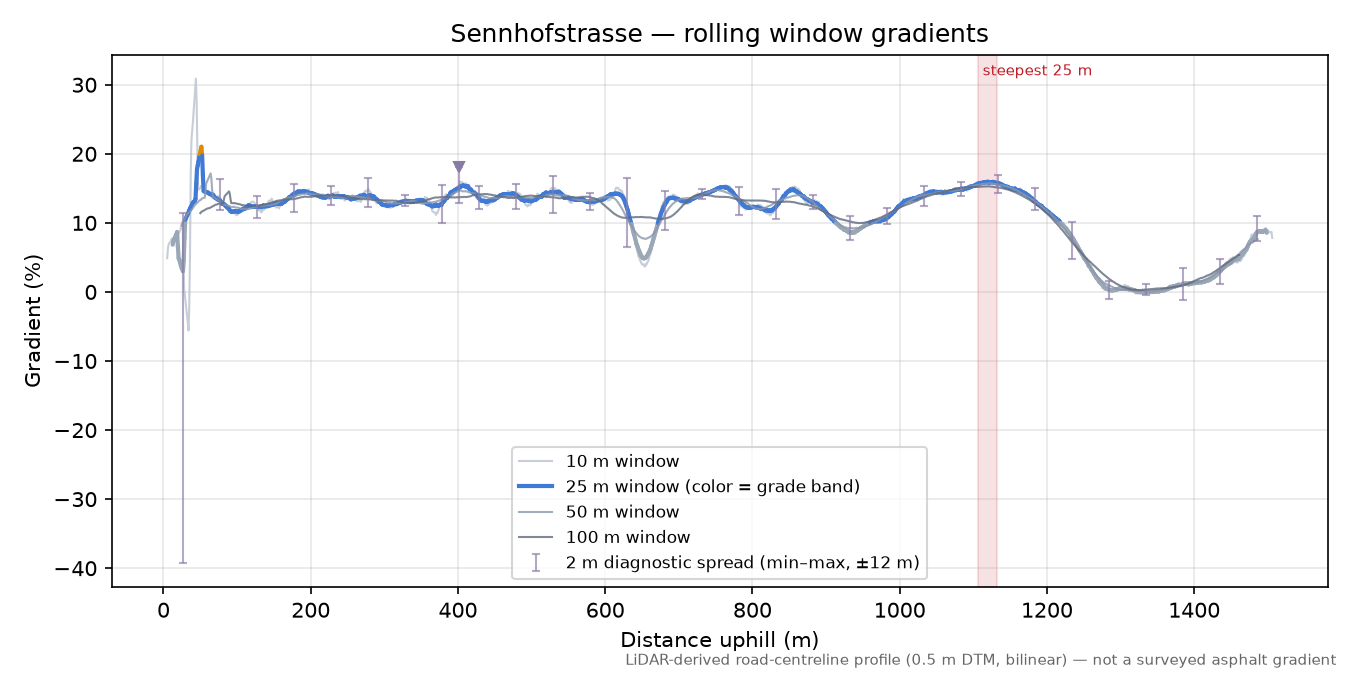 Sennhofstrasse rolling gradient profile