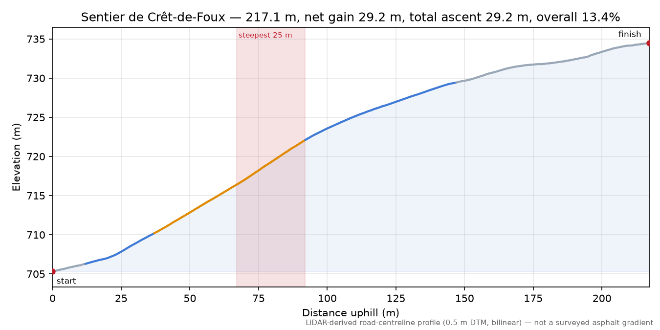 Sentier de Crêt-de-Foux elevation profile