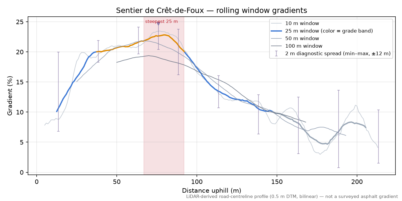 Sentier de Crêt-de-Foux rolling gradient profile