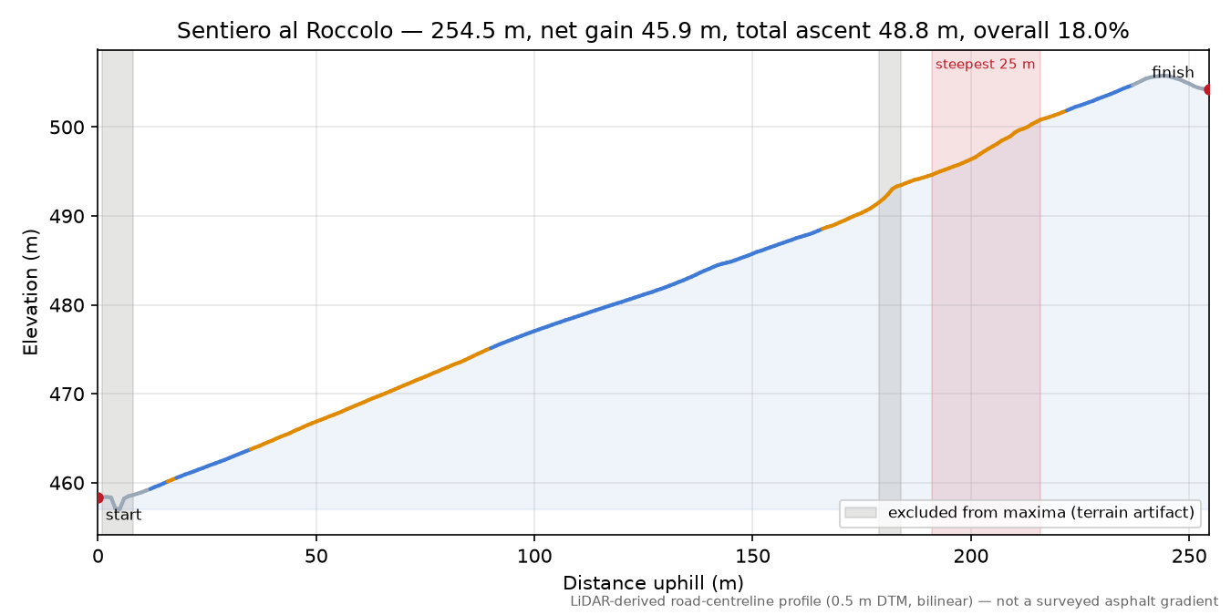 Sentiero al Roccolo elevation profile