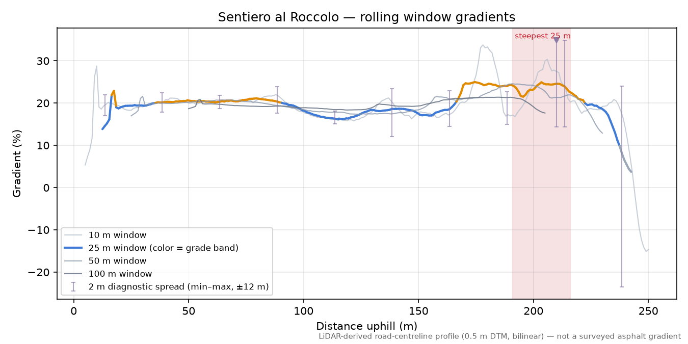Sentiero al Roccolo rolling gradient profile