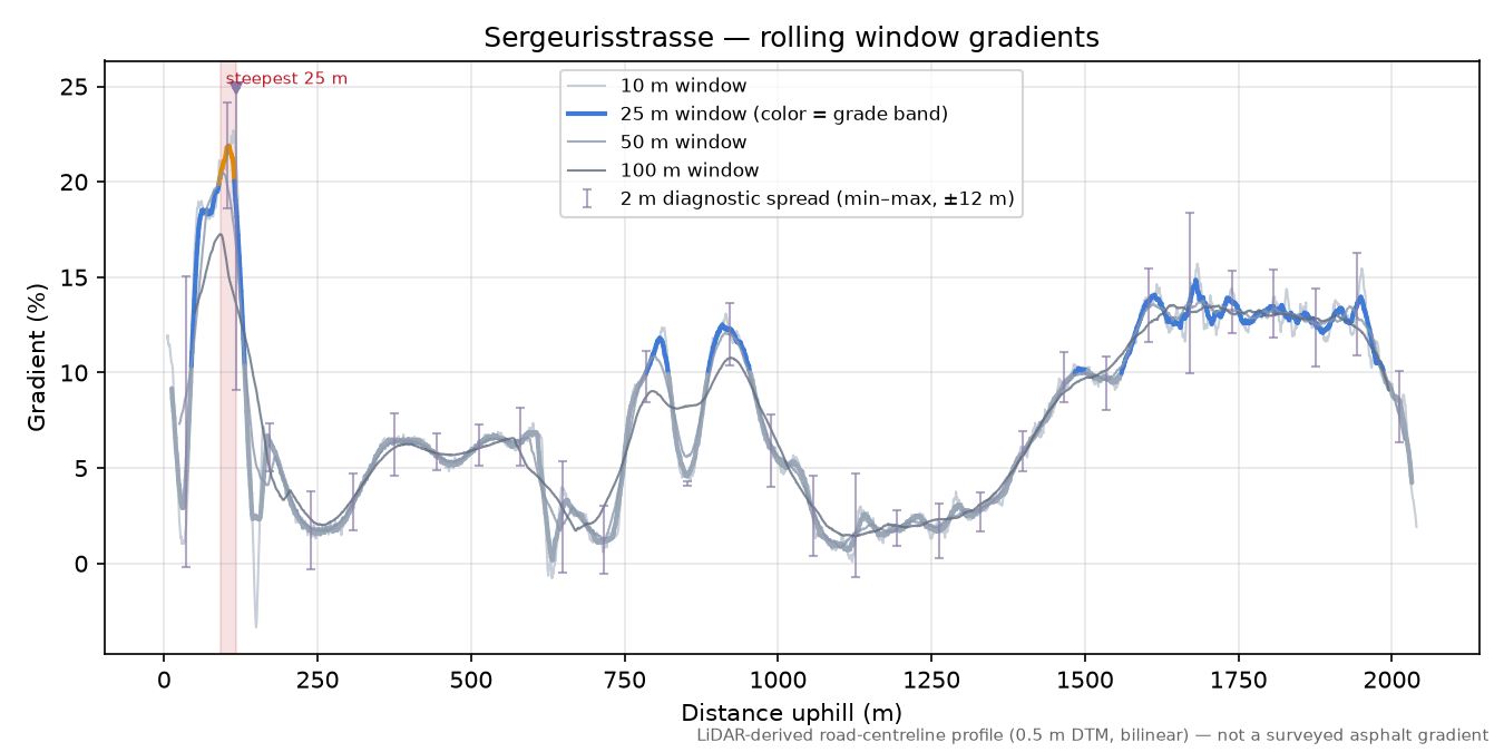 Sergeurisstrasse rolling gradient profile