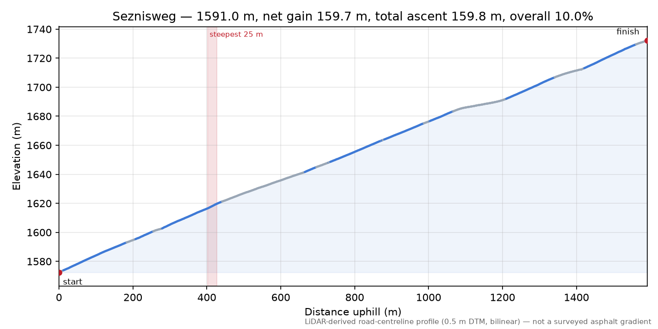 Seznisweg elevation profile