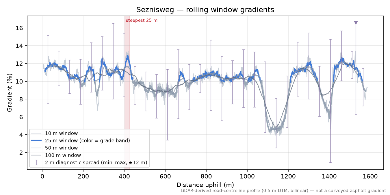 Seznisweg rolling gradient profile