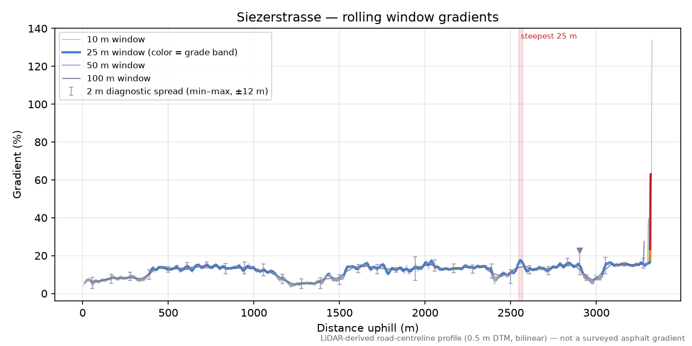 Siezerstrasse rolling gradient profile