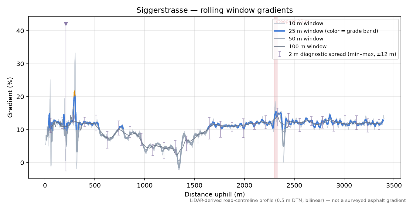 Siggerstrasse rolling gradient profile