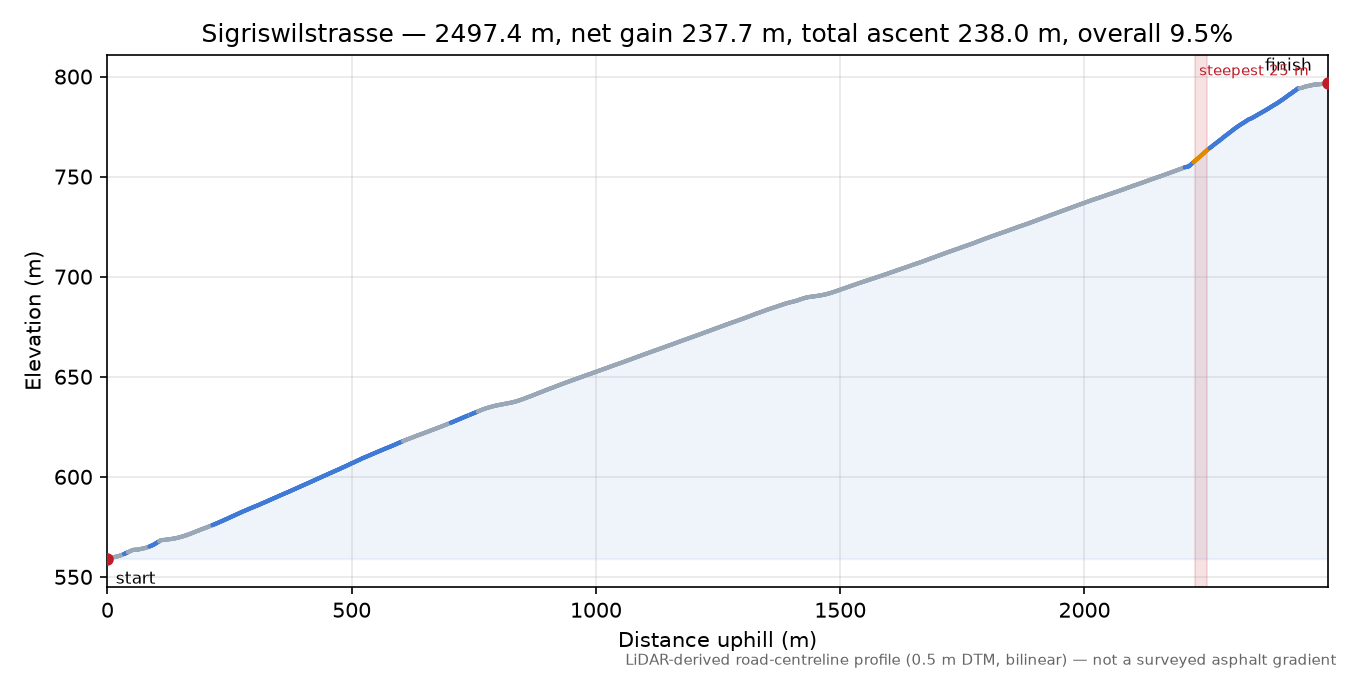 Sigriswilstrasse elevation profile