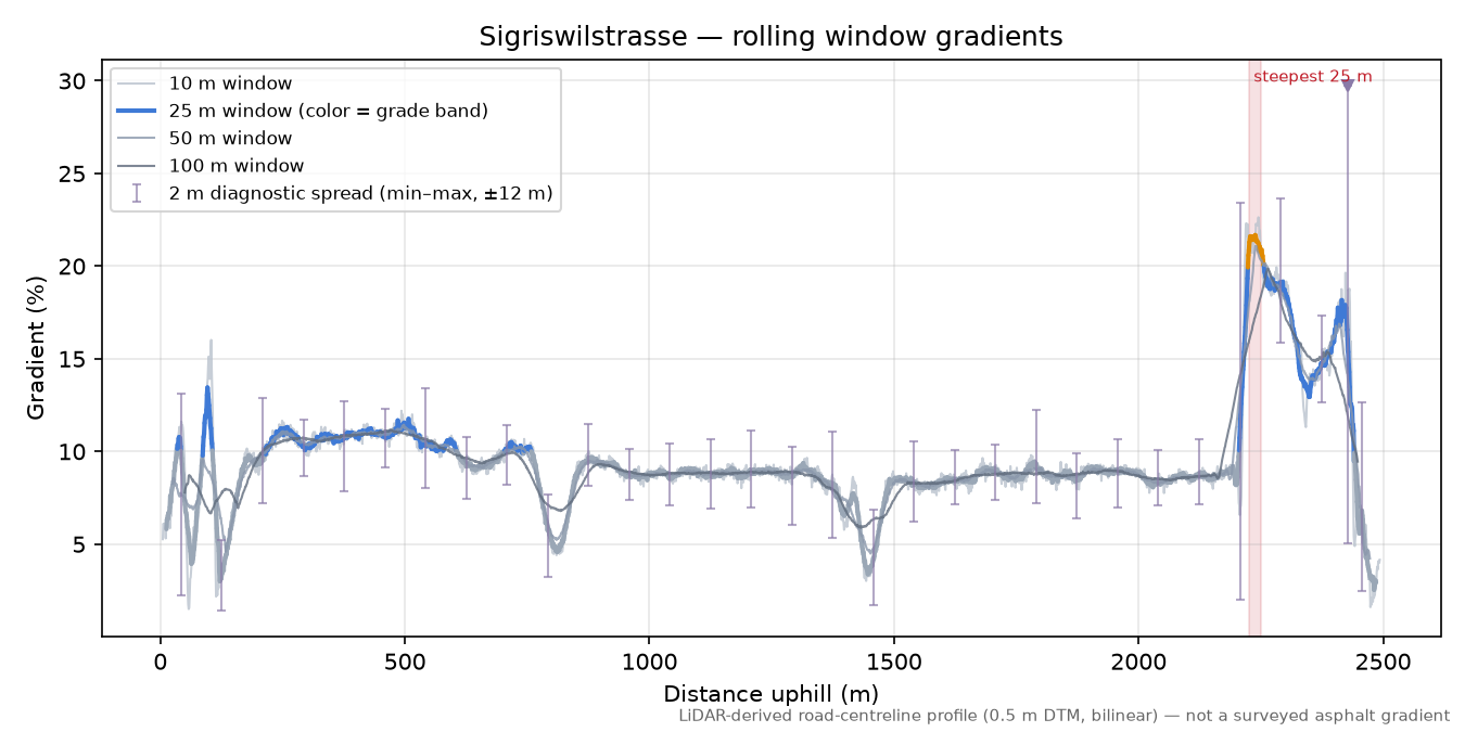 Sigriswilstrasse rolling gradient profile