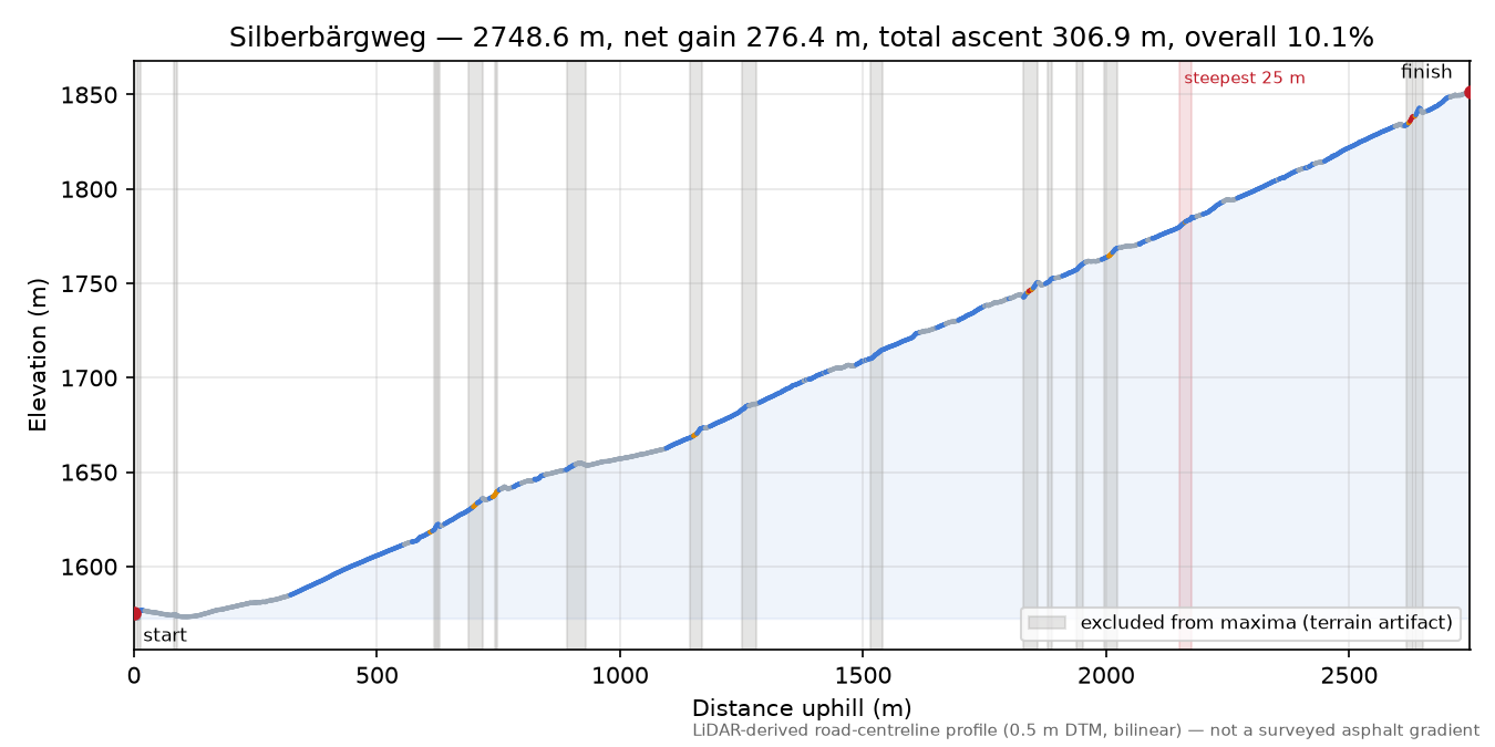 Silberbärgweg elevation profile