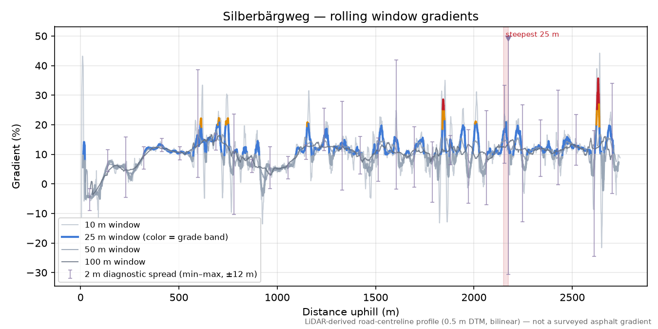Silberbärgweg rolling gradient profile