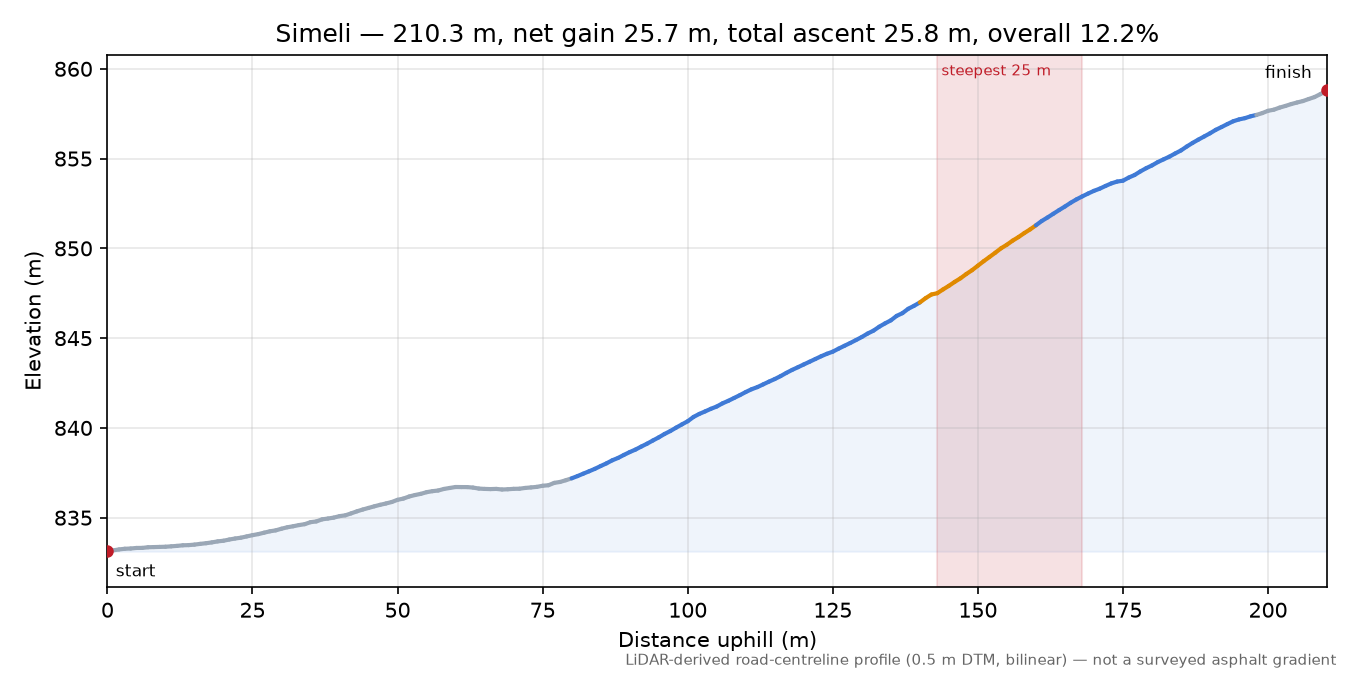 Simeli elevation profile