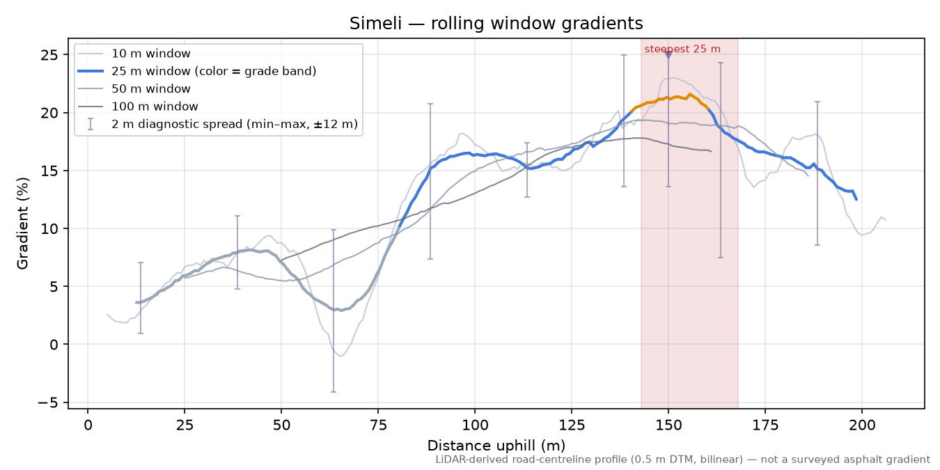 Simeli rolling gradient profile