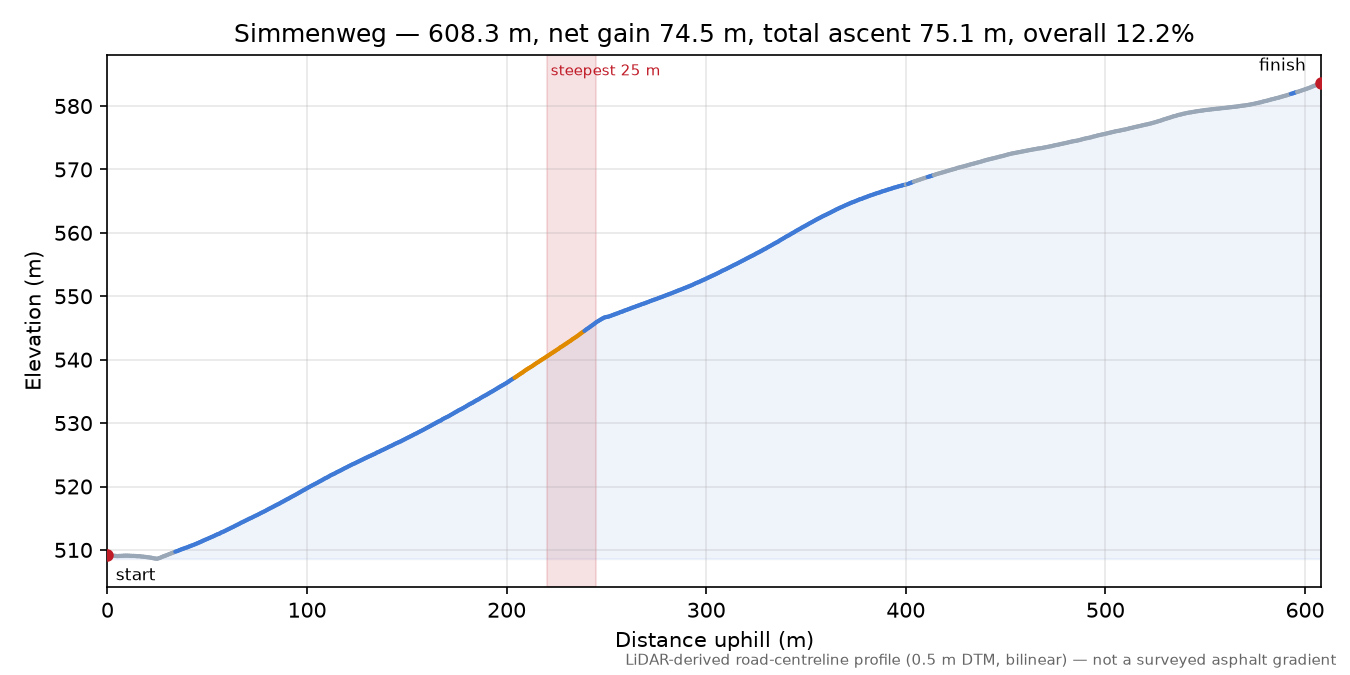 Simmenweg elevation profile
