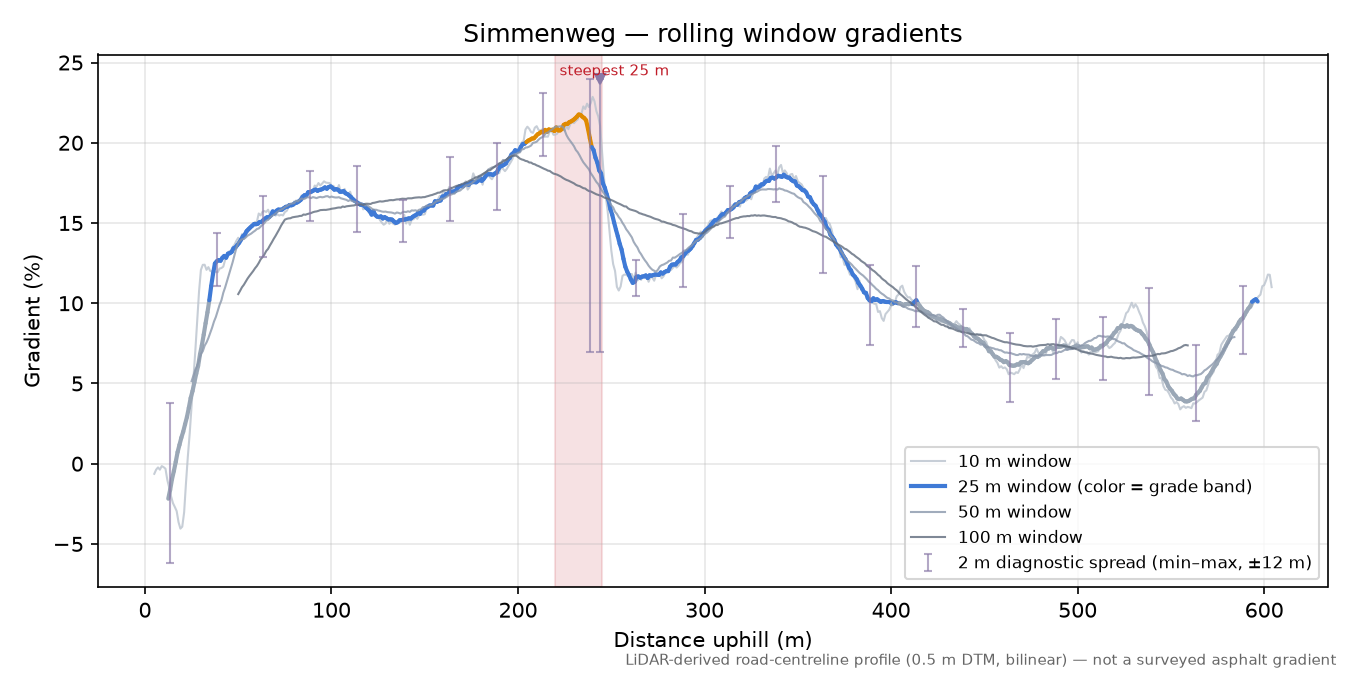 Simmenweg rolling gradient profile
