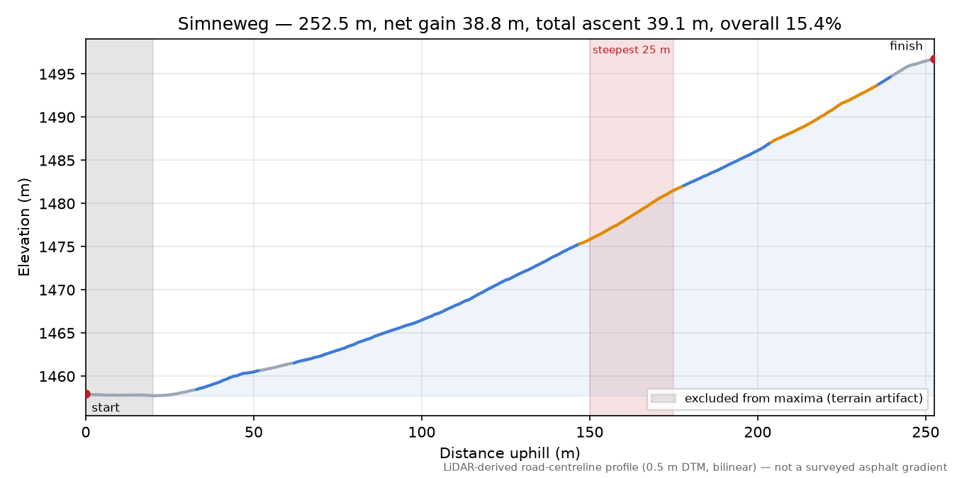 Simneweg elevation profile